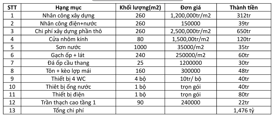 Bảng dự toán chi phí xây dựng tổng thể